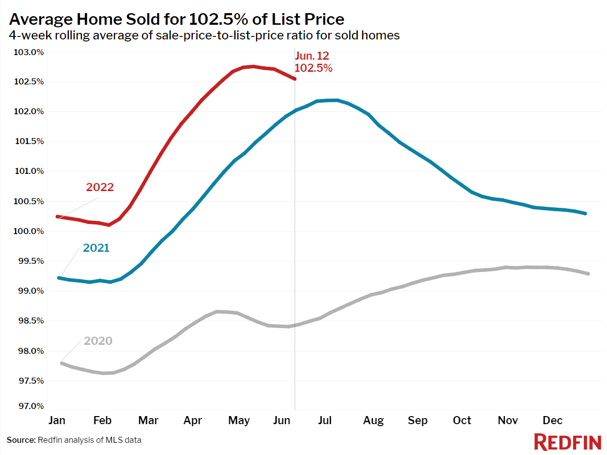 Sale-to-List Price Ratio