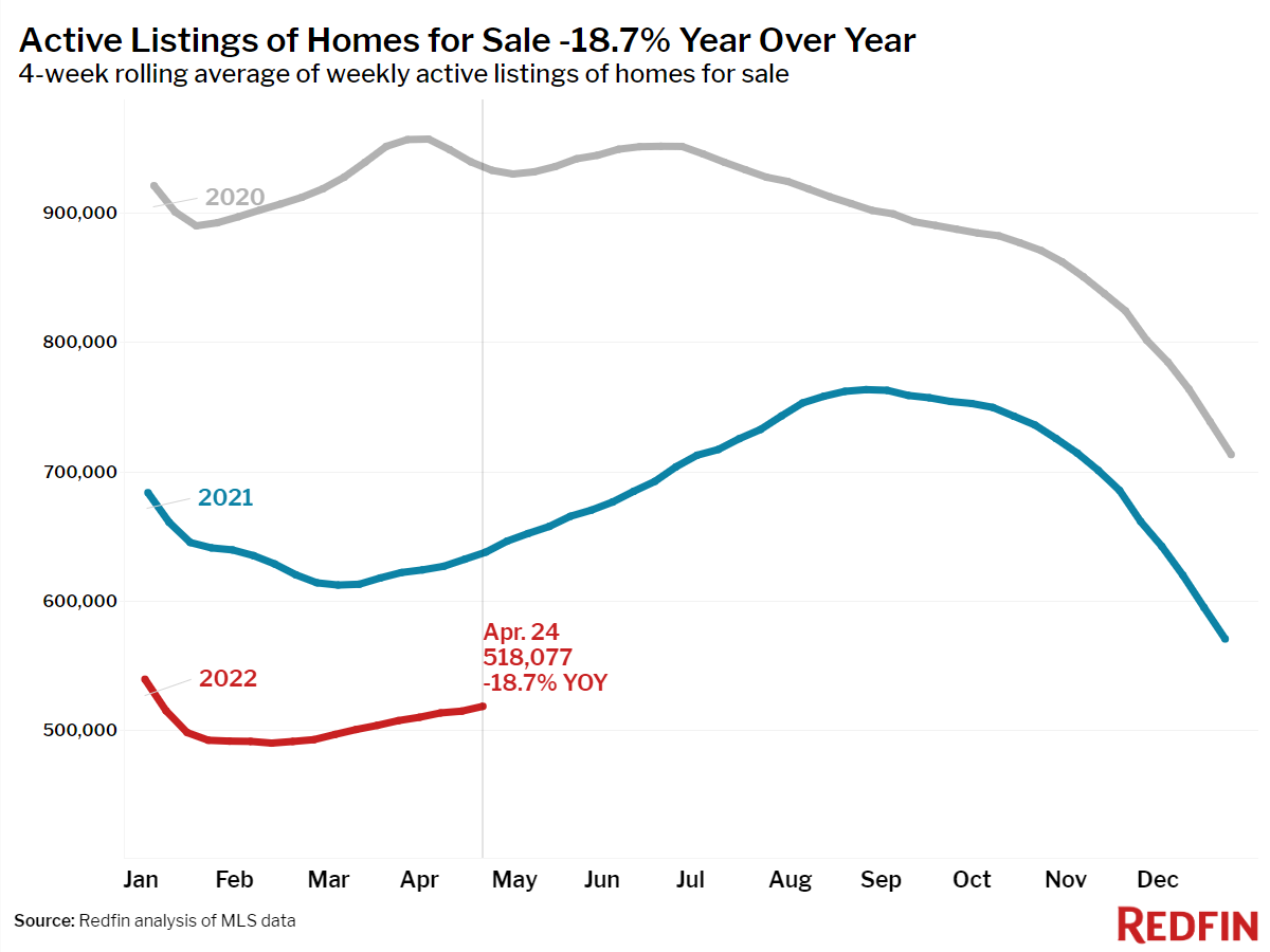 Active Listings