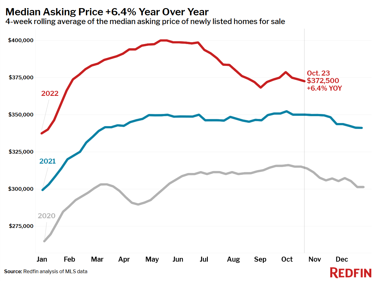 Median Asking Price