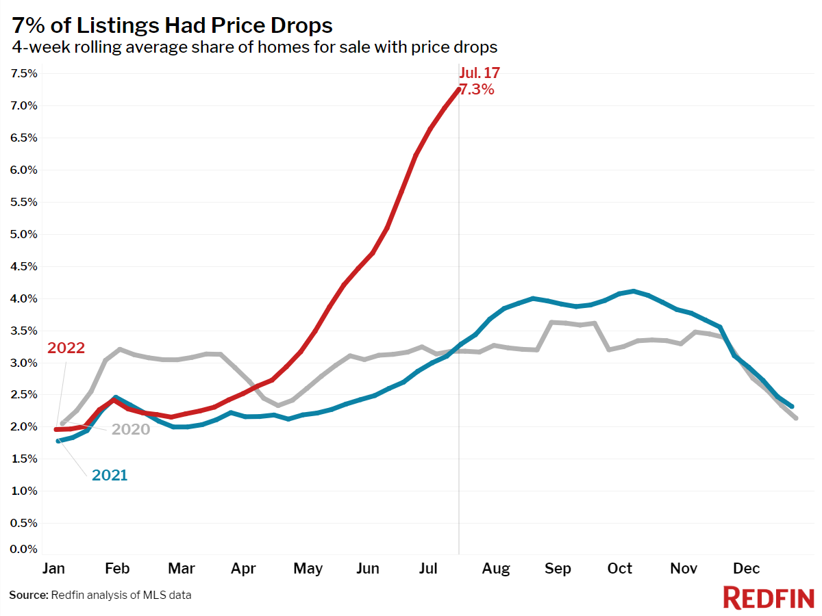 Price Drops