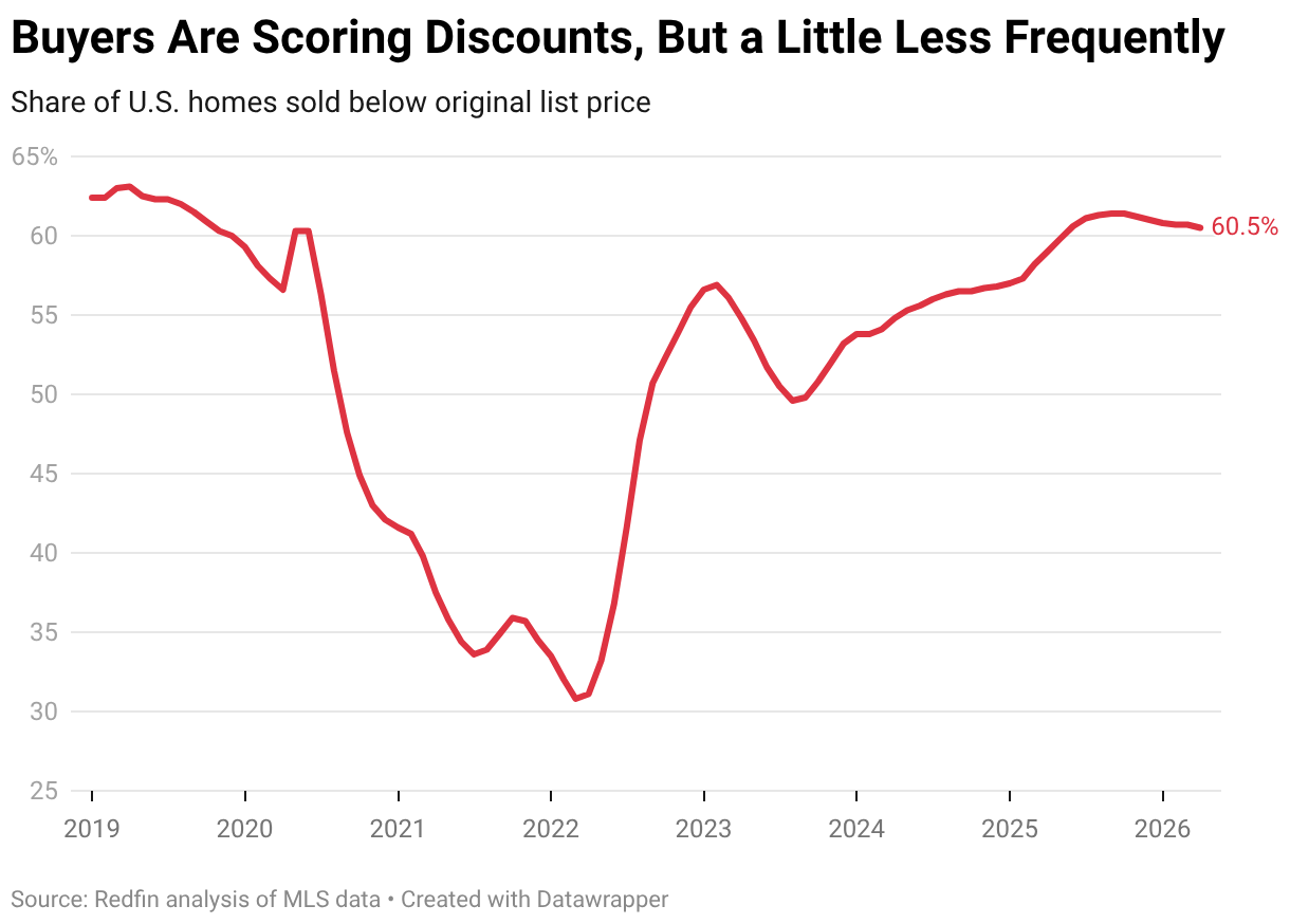 Buyers Are Scoring Discounts, But a Little Less Frequently (Line chart)