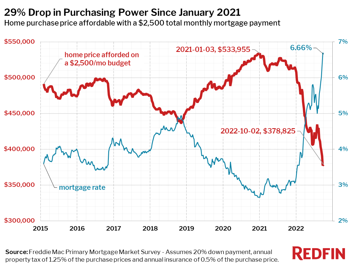 Homebuyer Purchasing Power