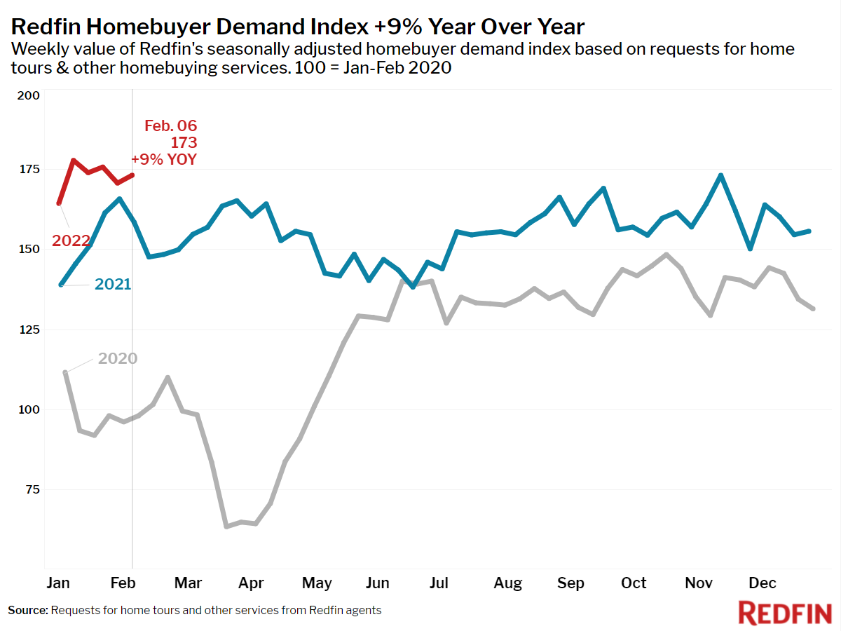 Redfin Homebuyer Demand Index