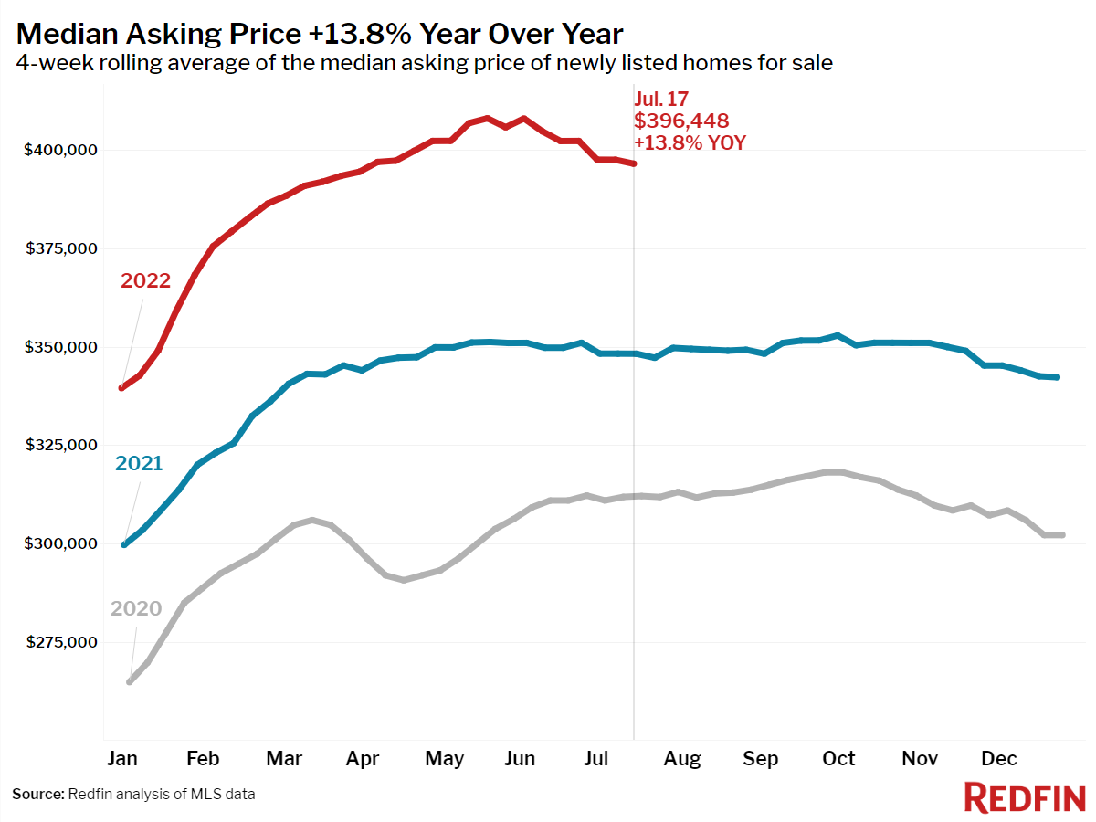 Median Asking Price