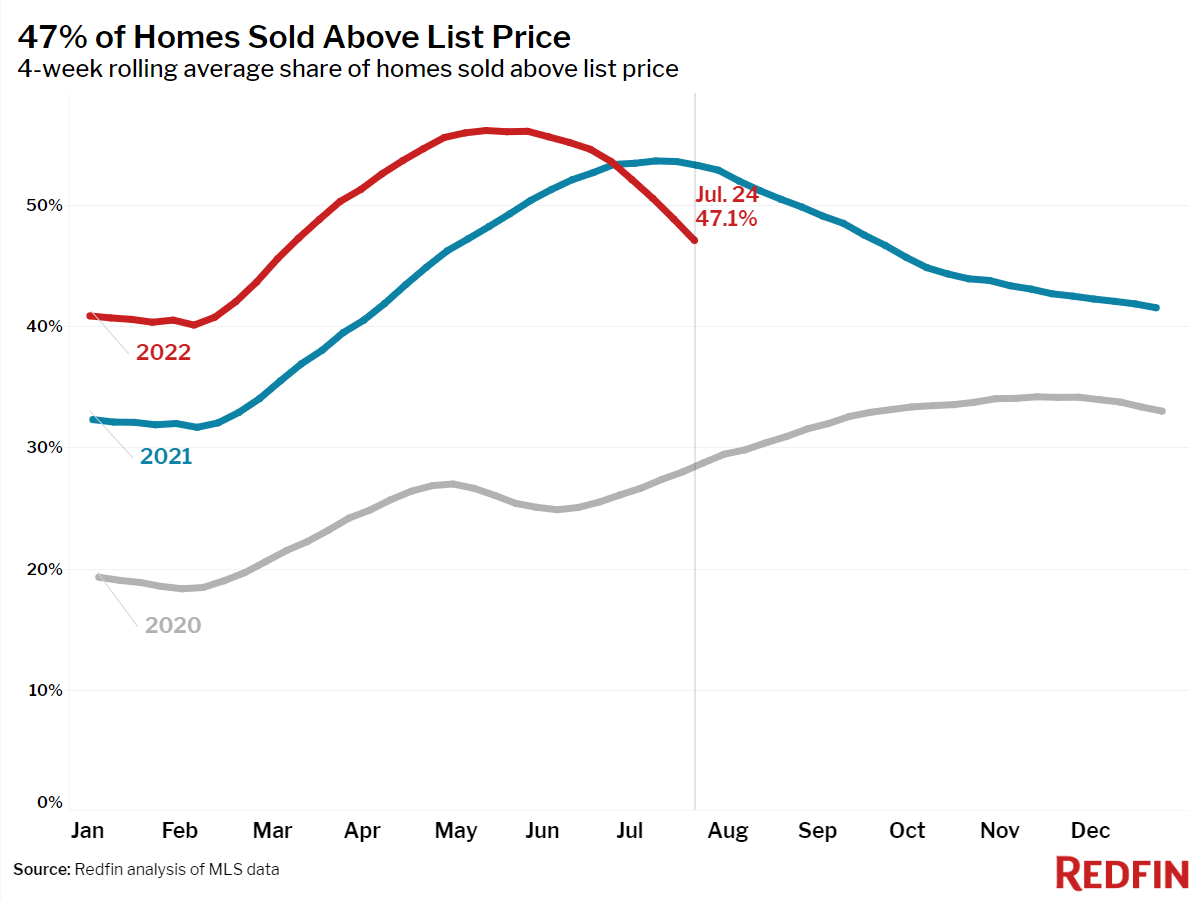 Sold Above List