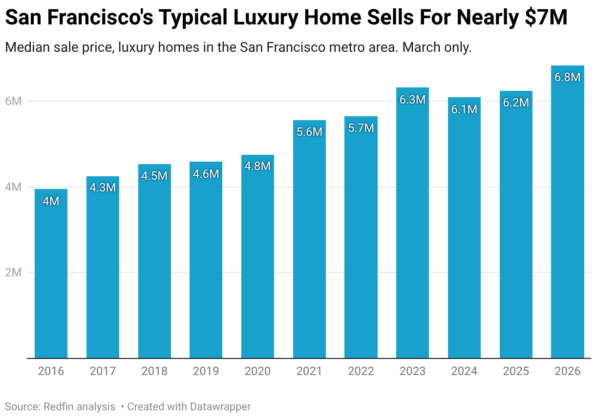 San Francisco's Typical Luxury Home Sells For Nearly $7M (Column Chart)