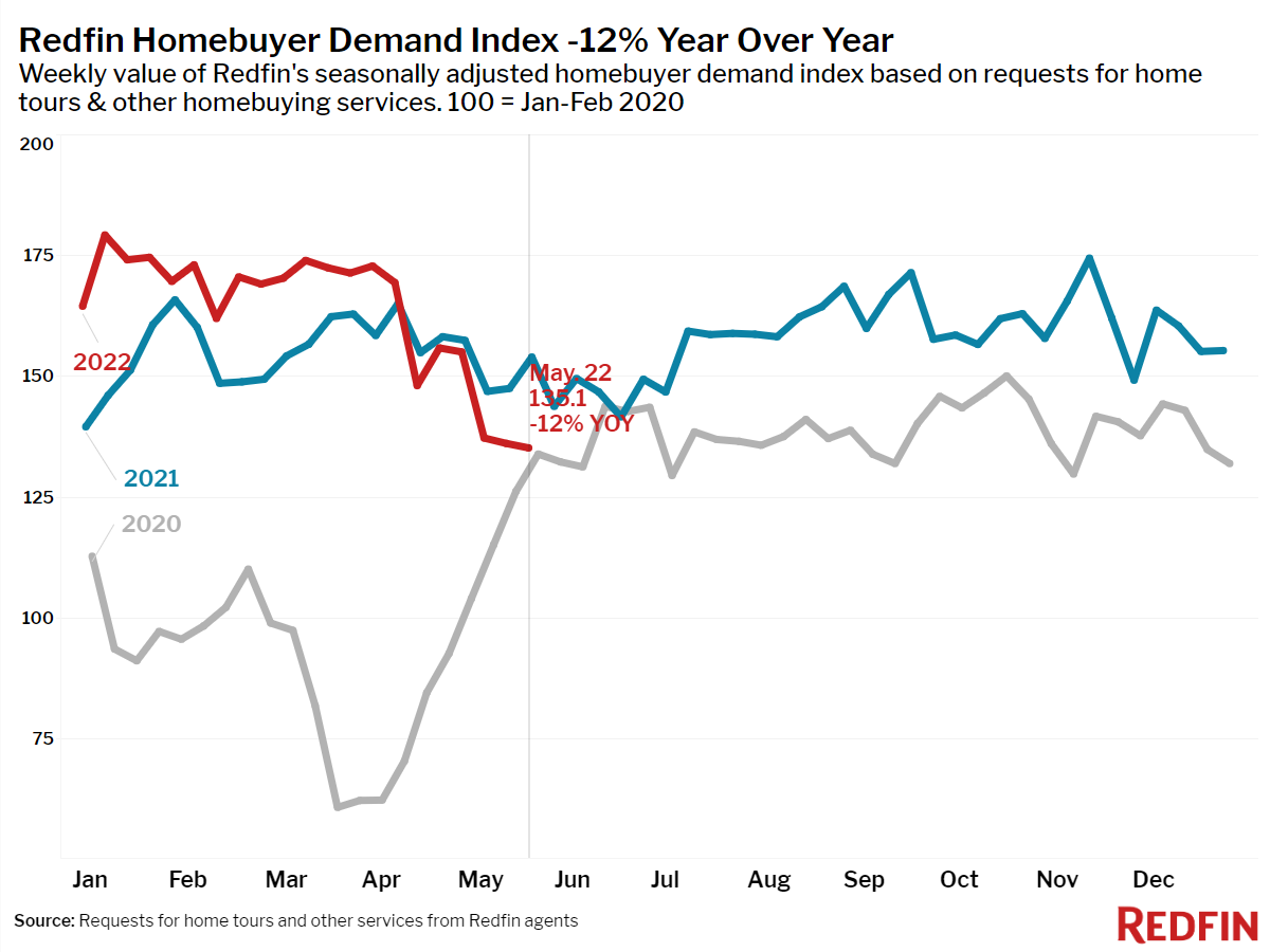 Redfin Homebuyer Demand Index