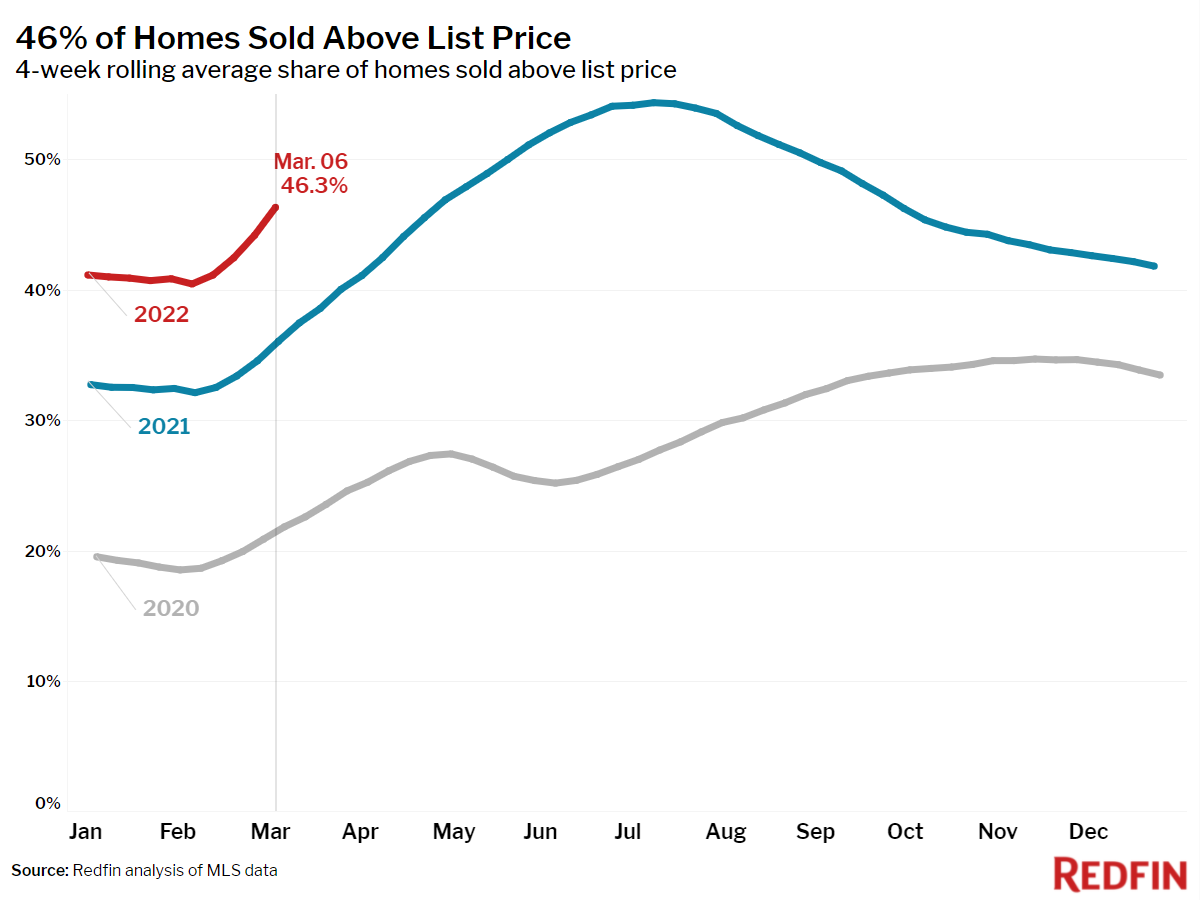 Sold Above List