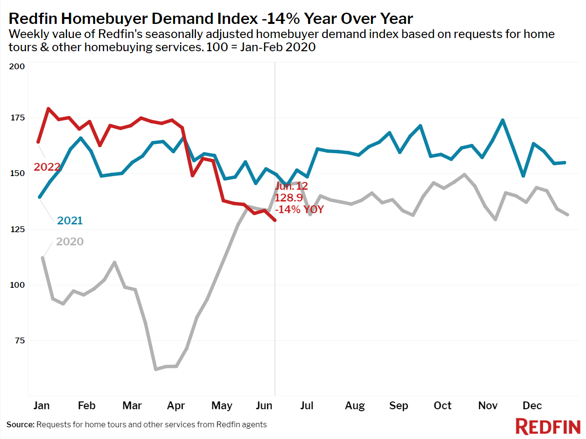 Redfin Homebuyer Demand Index