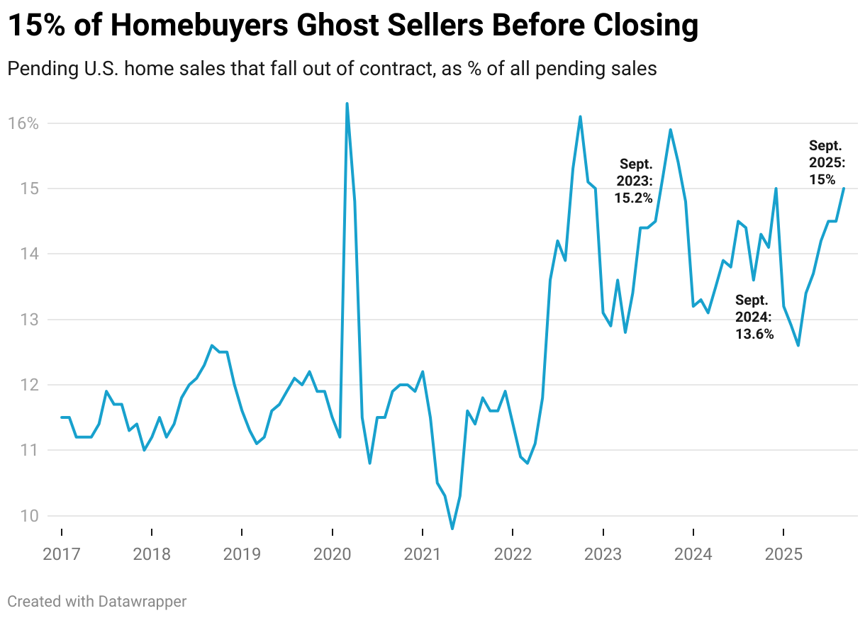 15% of Homebuyers Ghost Sellers Before Closing (Line chart)