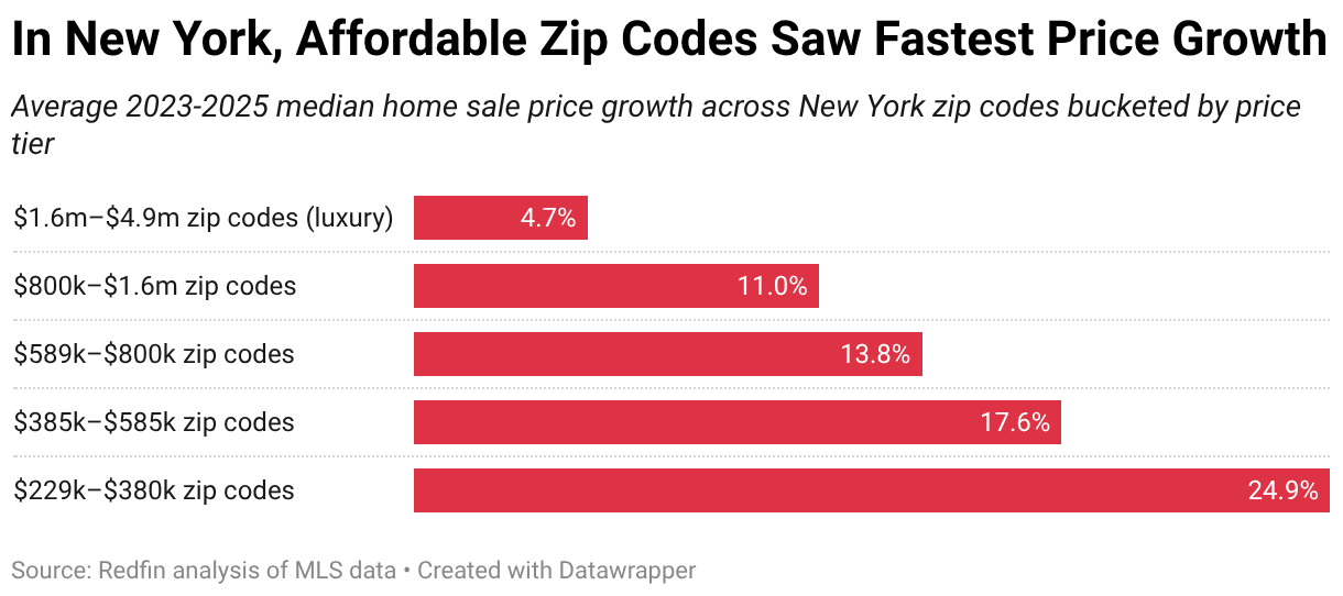 In New York, Affordable Zip Codes Saw Fastest Price Growth (Split Bars)