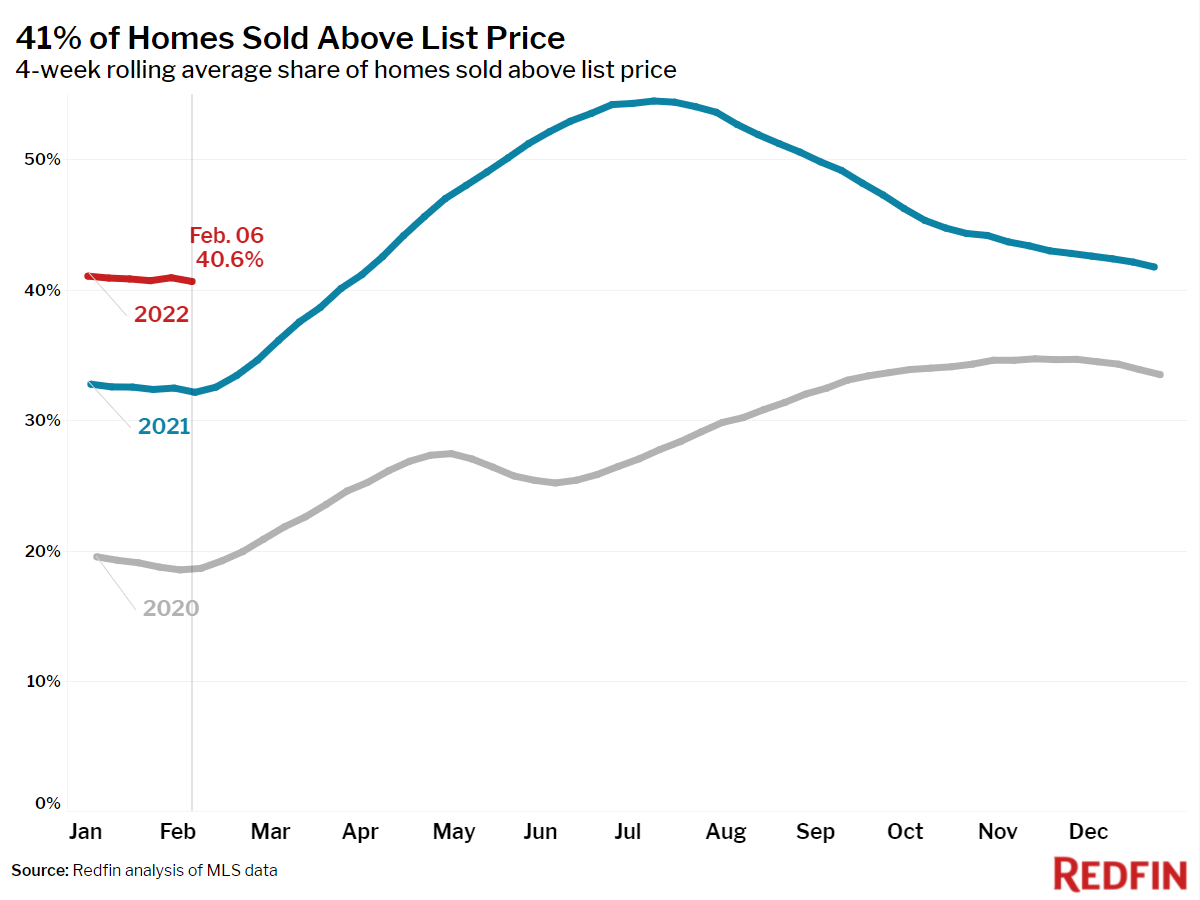 Sold Above List