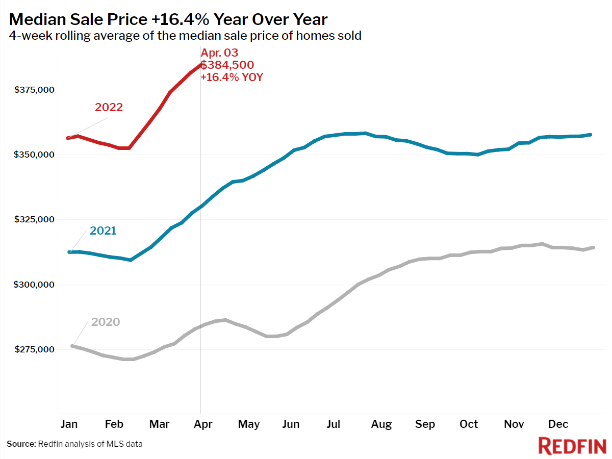Median Sale Price
