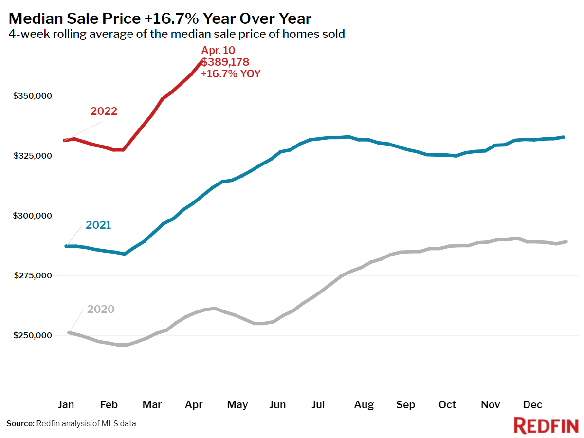 Median Sale Price