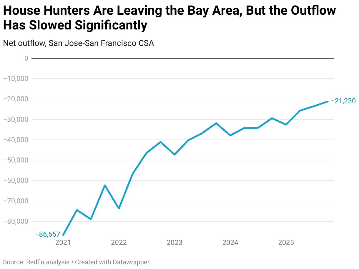 House Hunters Are Leaving the Bay Area, But the Outflow Has Slowed Significantly (Line chart)