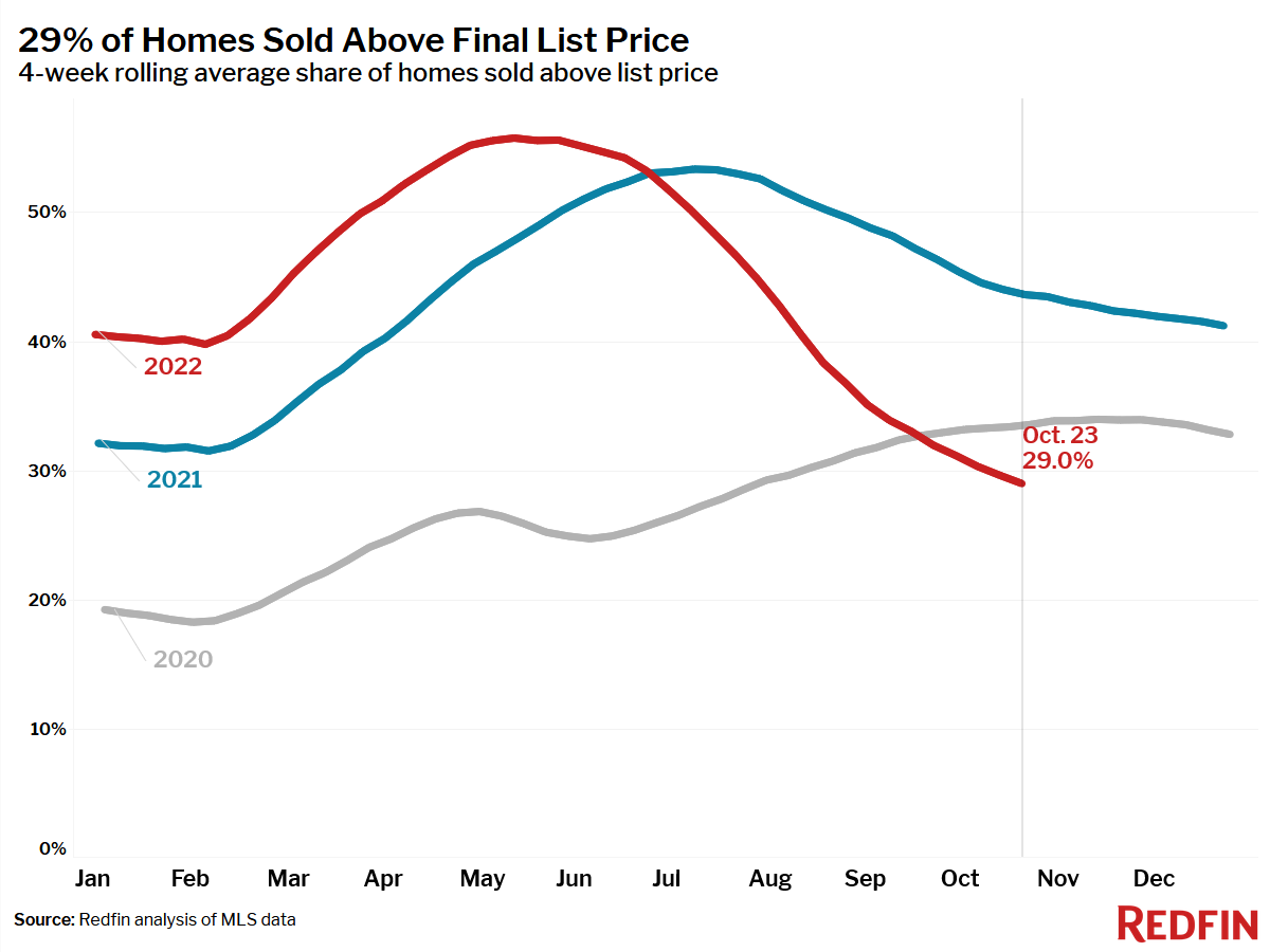 Sold Above List