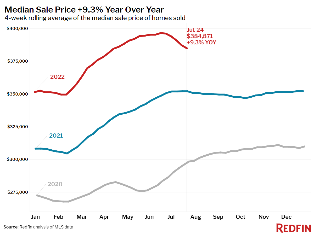 Median Sale Price