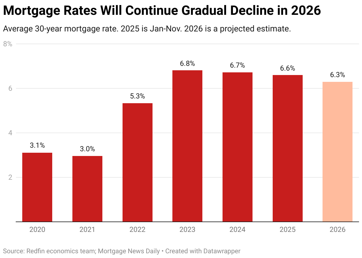 Mortgage Rates Will Continue Gradual Decline in 2026 (Column Chart)