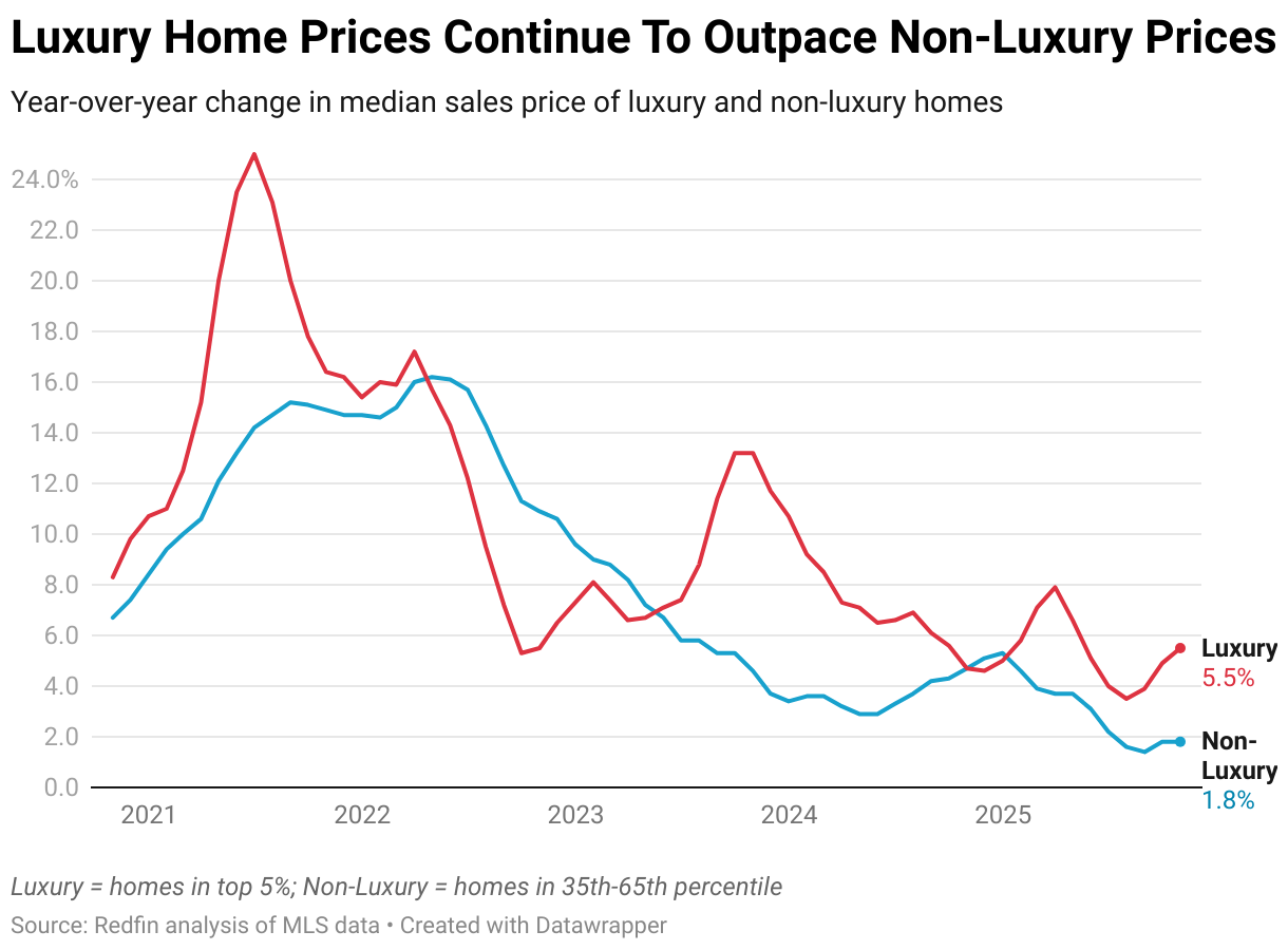 Luxury Home Prices Continue To Outpace Non-Luxury Prices (Line chart)