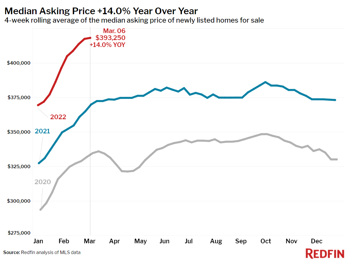 Median Asking Price