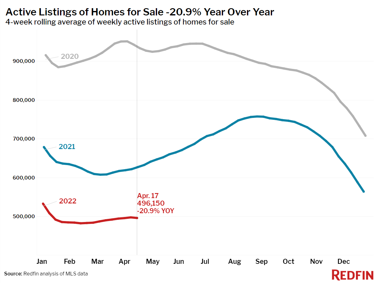 Active Listings