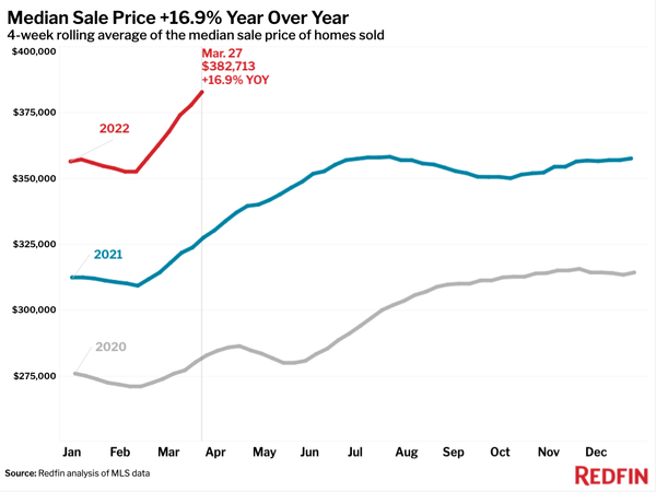 Housing Market Update: Surging Mortgage Rates and Home Prices Sideline More Buyers,Jim Marks