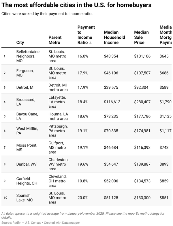 The Suburbs of St. Louis Are the Most Affordable Place in the U.S. to Buy a Home,Jim Marks