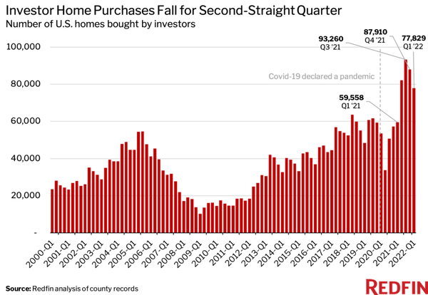 Investor Home Purchases Slump 17% From Pandemic Peak as Interest Rates Rise,Jim Marks