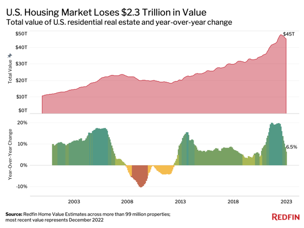 U.S. Homeowners Have Lost $2.3 Trillion in Value Since June Peak,Jim Marks