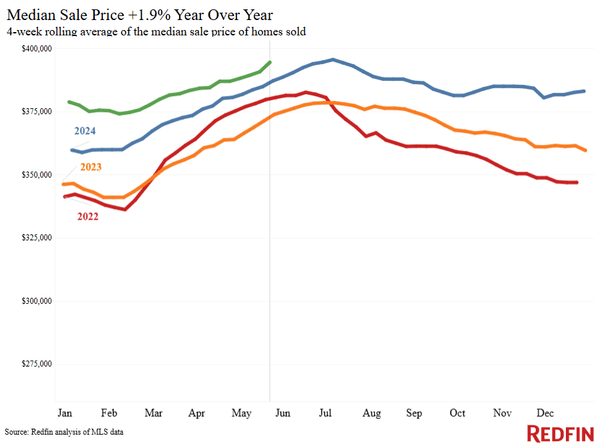 High Housing Costs Are Keeping Homebuyers at Bay–But Price Relief Is in Sight,Jim Marks