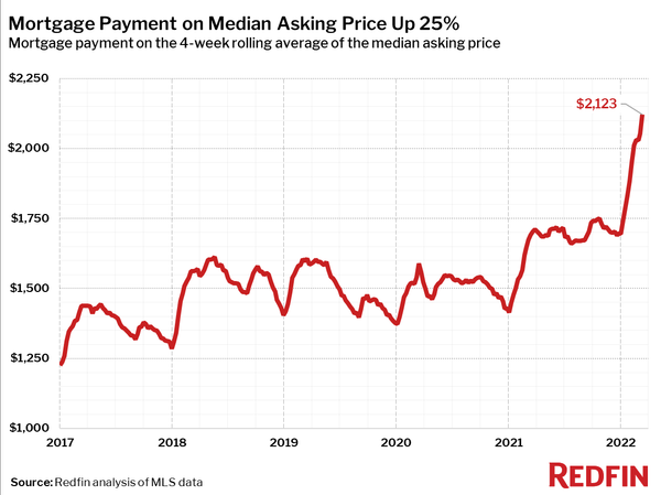 Housing Market Update: Home Prices Post Biggest 4-Week Jump in At Least 5 Years,Jim Marks