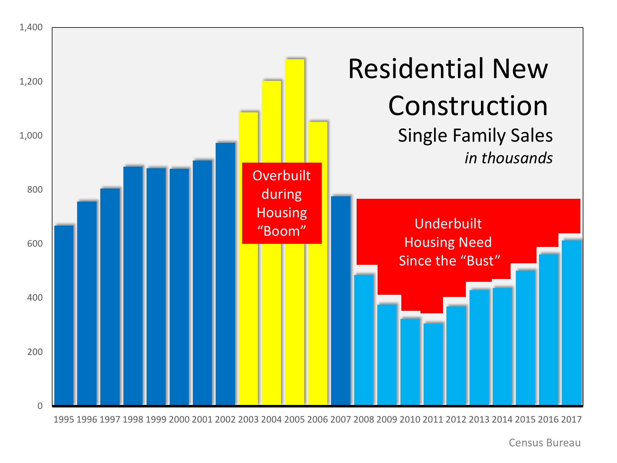 Why are Existing Home Sales Down? | Simplifying The Market
