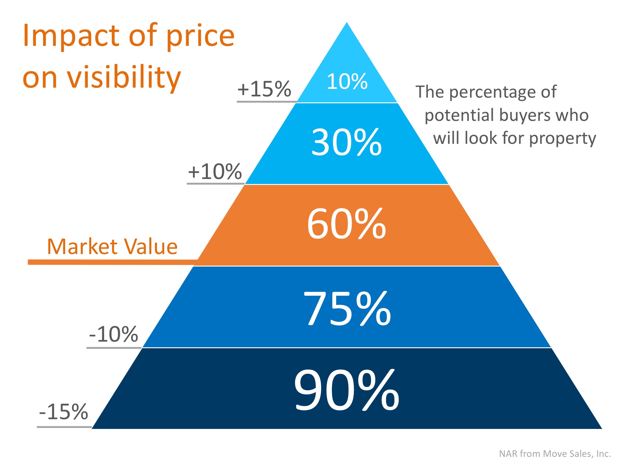Selling Your Home? Here’s 2 Ways to Get the Best Price! | Simplifying The Market