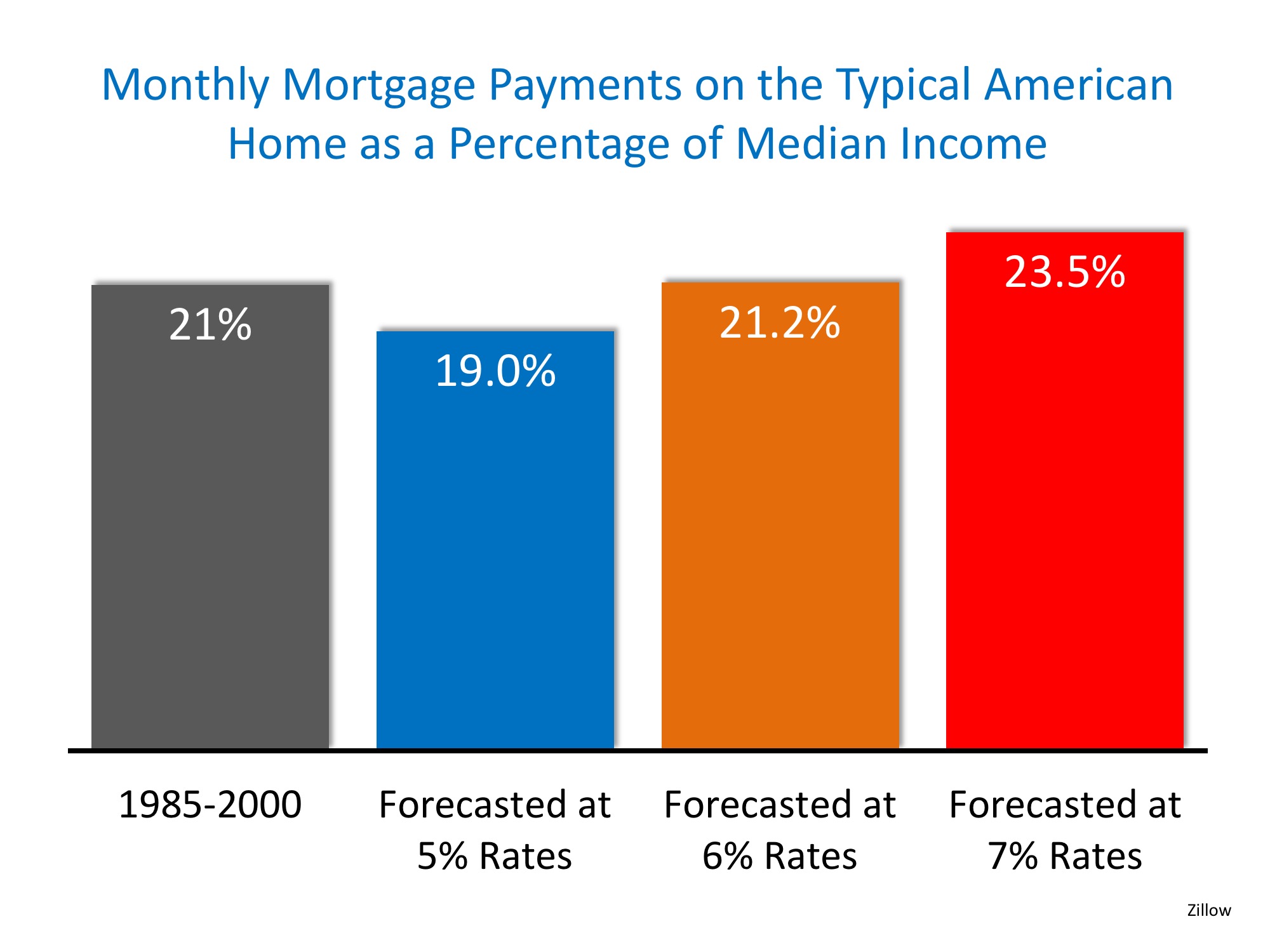 Homes More Affordable Today than 1985-2000 | Simplifying The Market
