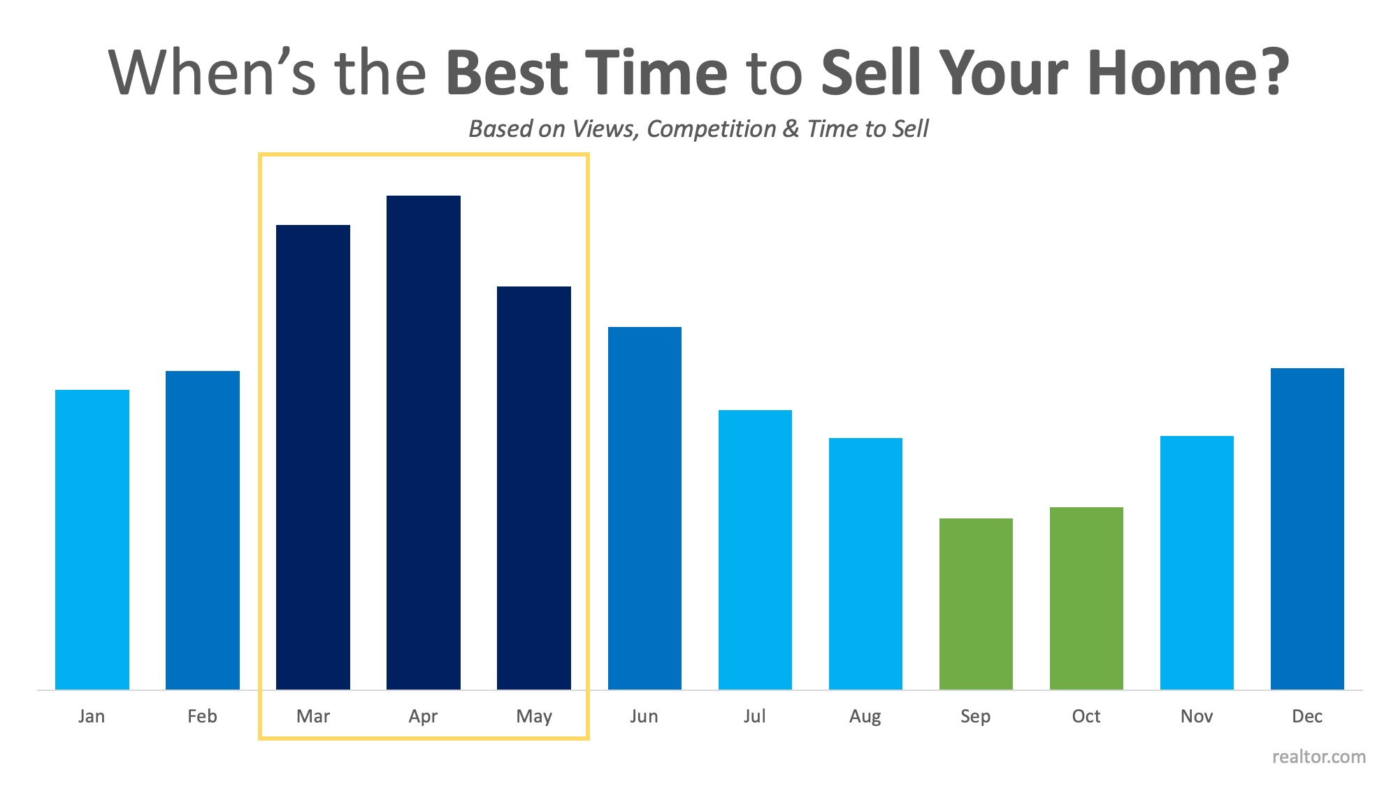 Data Says April is the Best Month to List Your Home for Sale | Simplifying The Market
