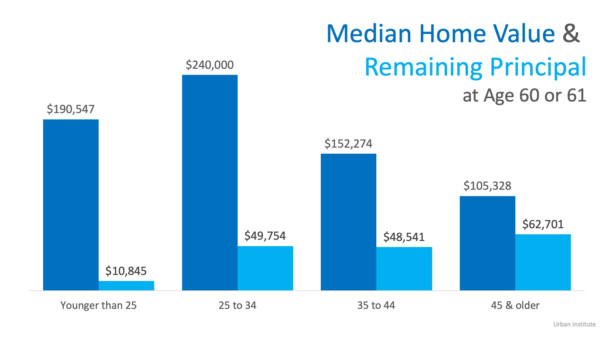 Buying a Home Young is the Key to Building Wealth | Simplifying The Market