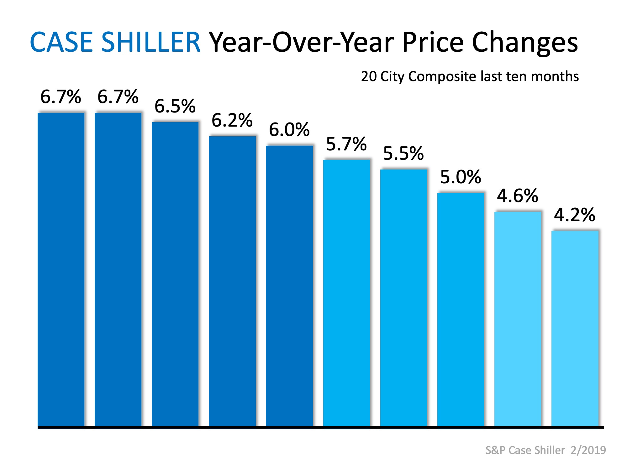 No Worries… Home Prices Coming in for a SOFT Landing | Simplifying The Market