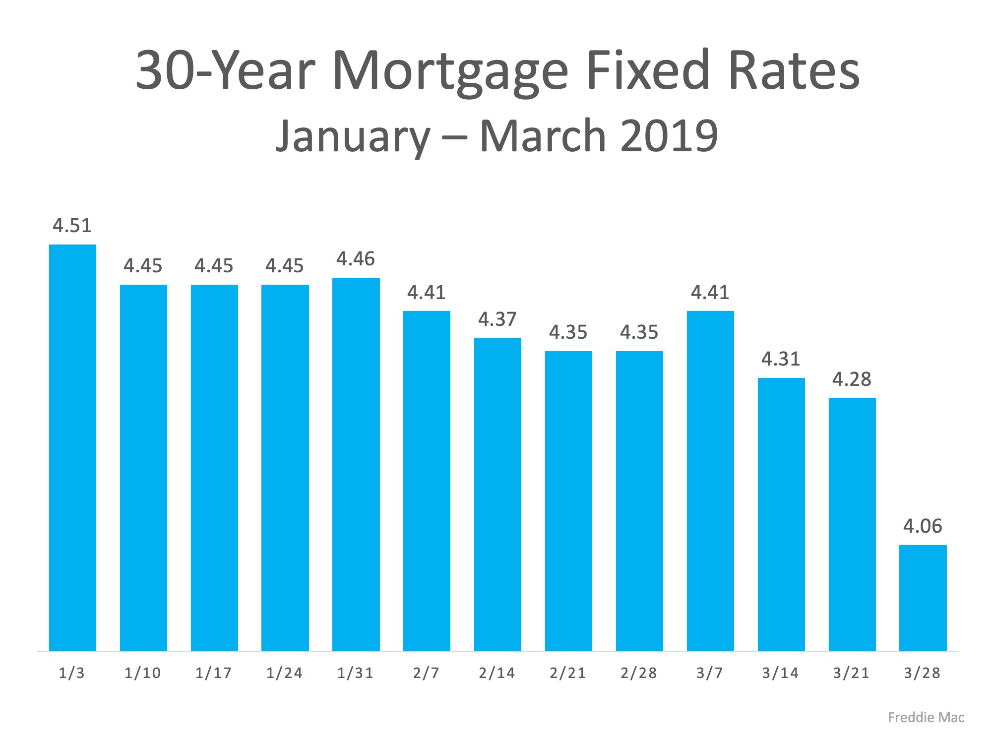 3 Graphs that Show What You Need to Know About Today's Real Estate Market | Simplifying The Market