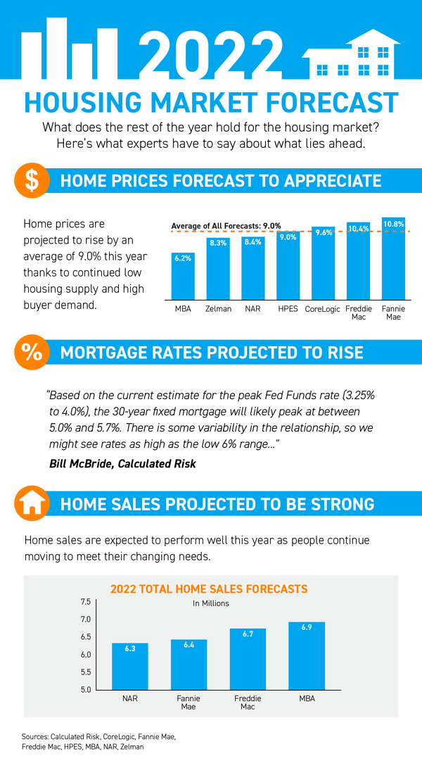 2022 Housing Market Forecast [INFOGRAPHIC],PGI Estates