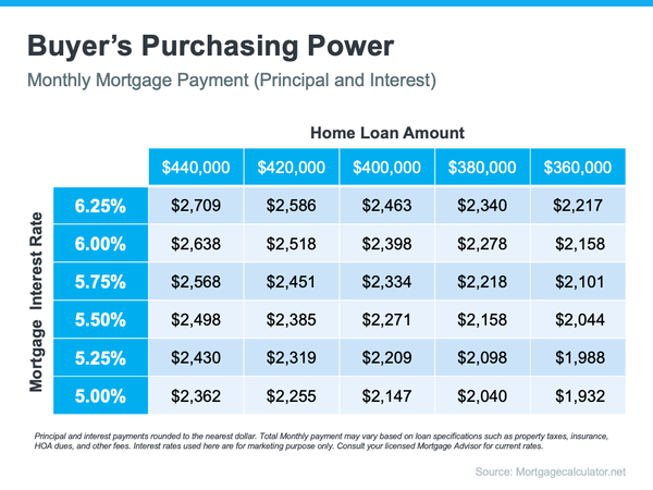 The Drop in Mortgage Rates Brings Good News for Homebuyers,PGI Estates