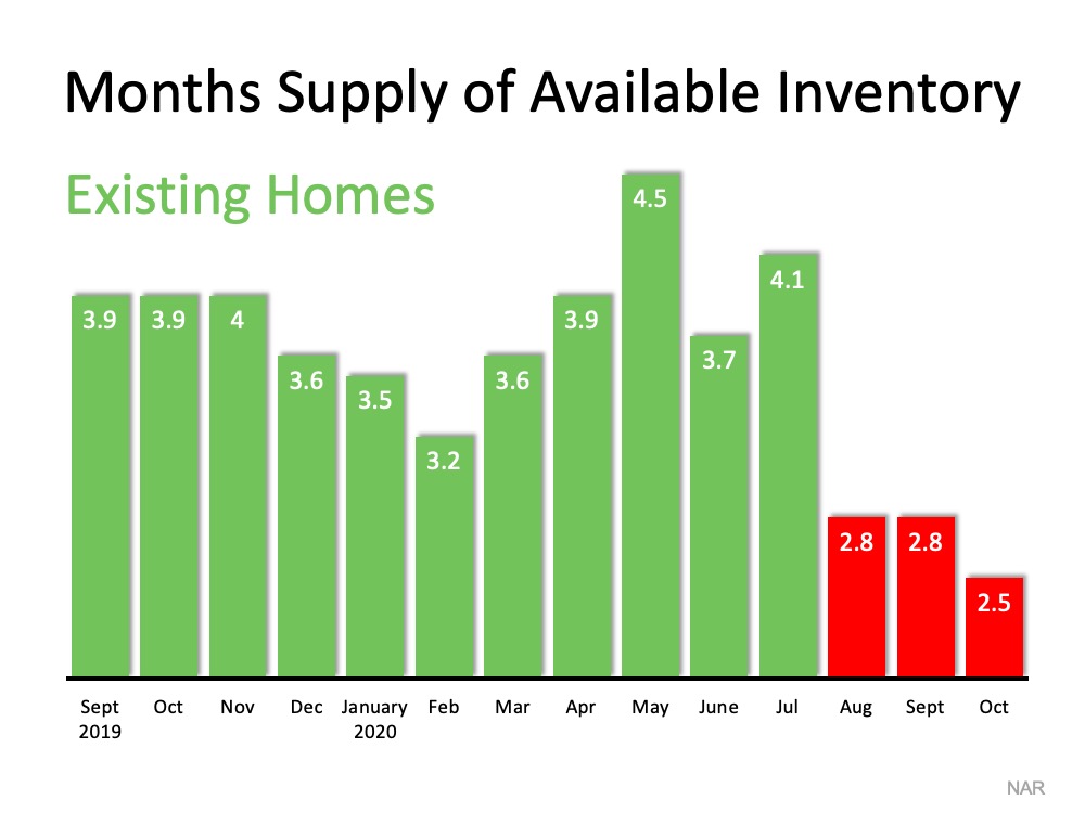 Homes for Sale Are Rapidly Disappearing | Simplifying The Market