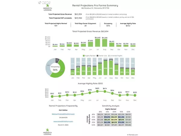 Manzanita, OR 97130,466 MEADOWS DR