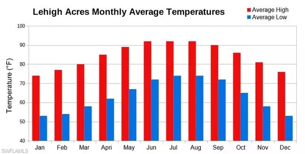 Lehigh Acres, FL 33972,1308 Clayton AVE