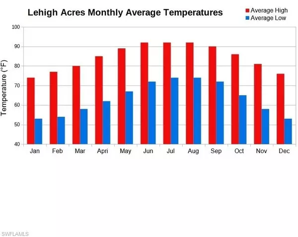 Lehigh Acres, FL 33976,3003 Irene AVE S