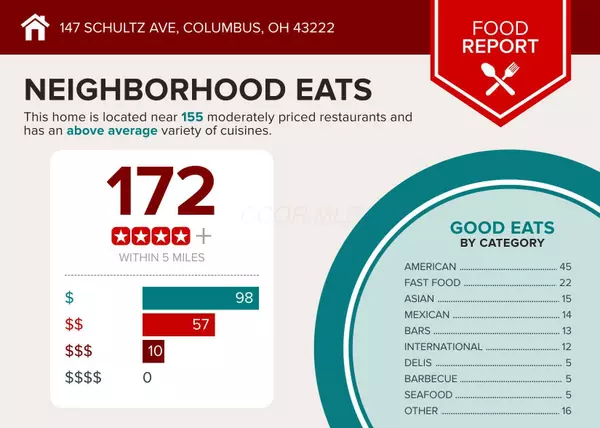 Columbus, OH 43222,147 Schultz Avenue